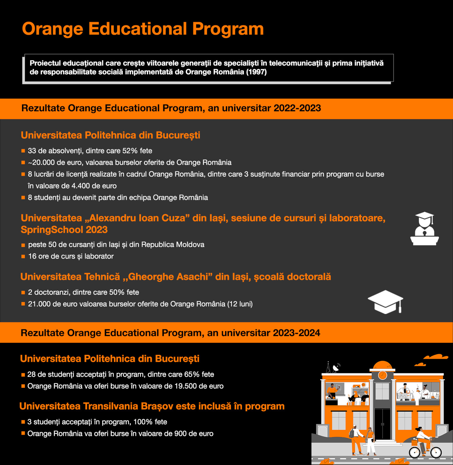 Orange Educational Program premiază noi generații de absolvenți