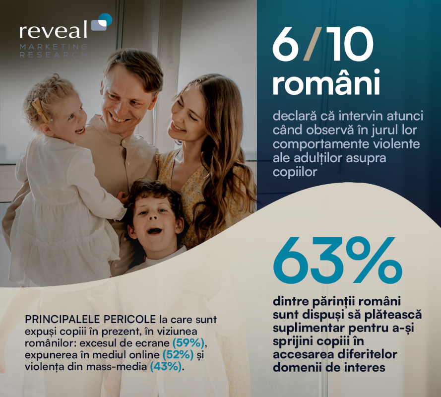 Studiu Reveal Marketing Research: Protejarea copiilor de pericolele erei digitale este principala provocare a părinților români