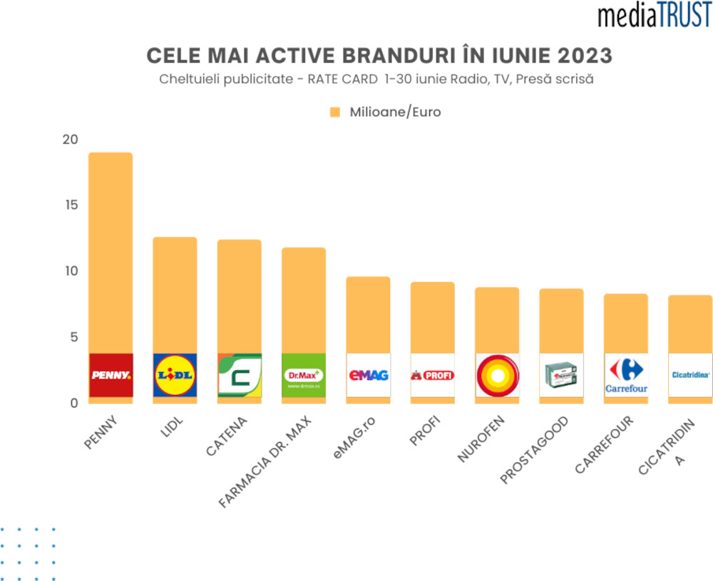 Branduri cheltuieli publicitate - iunie 2023