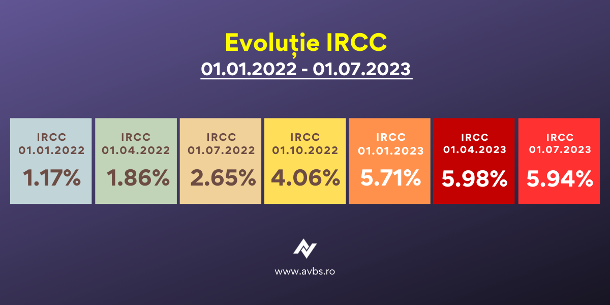 IRCC înregistrează prima scădere minoră după un an și jumătate de creștere explozivă