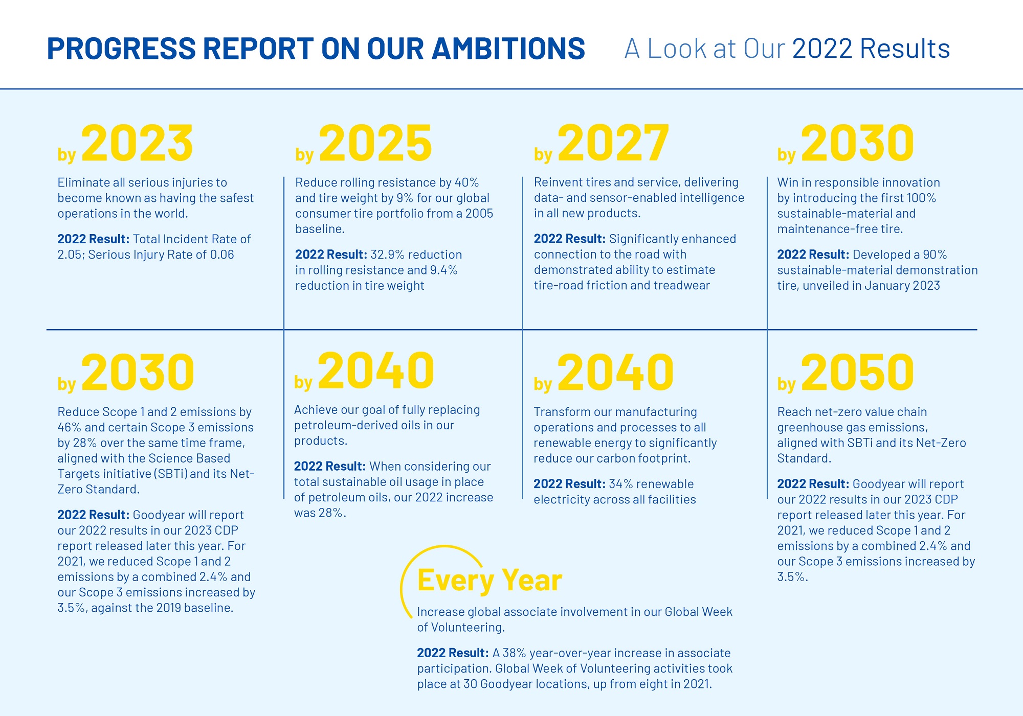Raportul de sustenabilitate Goodyear pe anul 2022