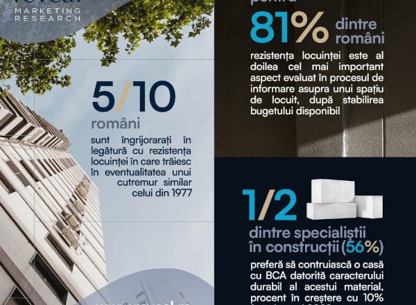 Studiu Reveal Marketing Research: 5 din 10 români sunt îngrijorați în legătură cu rezistența locuinței în care trăiesc în eventualitatea unui cutremur puternic
