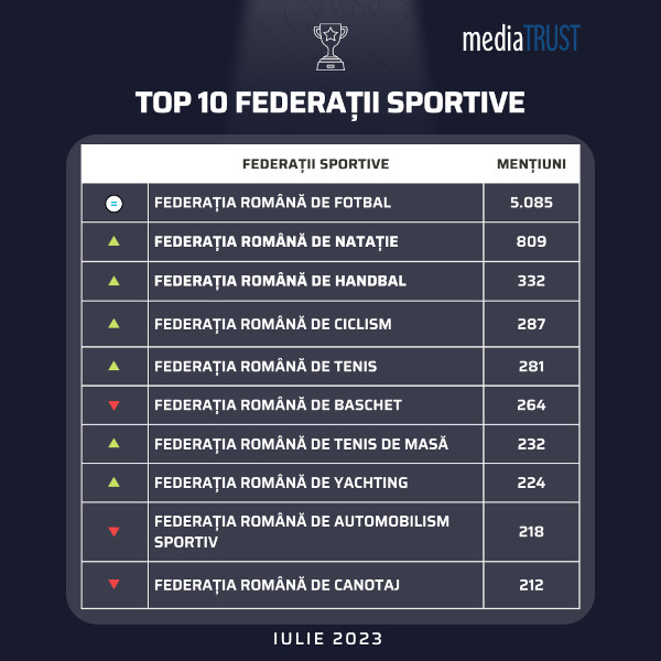 Topul Federațiilor Sportive: FRF, Natația și Handbalul în vârful vizibilității media în iulie 2023