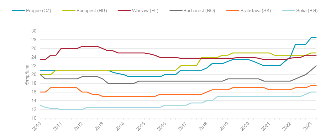 Cushman & Wakefield Echinox: Chiriile din piața de birouri din București au crescut cu până la 16% în ultimul an