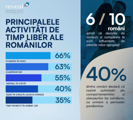 Studiu Reveal Marketing Research: 6 din 10 români admit că deciziile de consum și cumpărare le sunt influențate de părerile celor apropiați