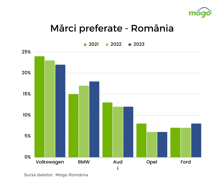 Fig. 1.1 - Top 5 autoturisme preferate în România (2021-2023)