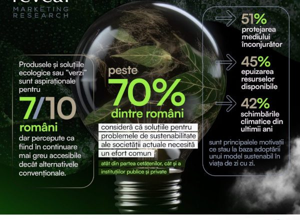 Studiu Reveal Marketing Research: Produsele și soluțiile ecologice sau “verzi” sunt aspiraționale pentru 7 din 10 români, dar percepute ca fiind în continuare mai greu accesibile decât alternativele convenționale