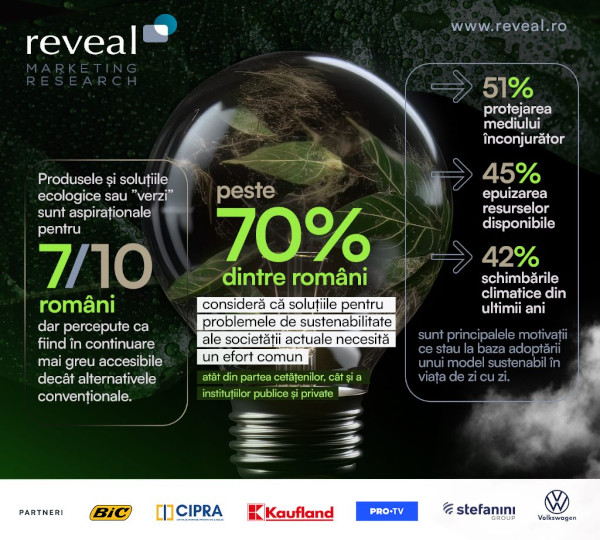 Studiu Reveal Marketing Research: Produsele și soluțiile ecologice sau “verzi” sunt aspiraționale pentru 7 din 10 români, dar percepute ca fiind în continuare mai greu accesibile decât alternativele convenționale