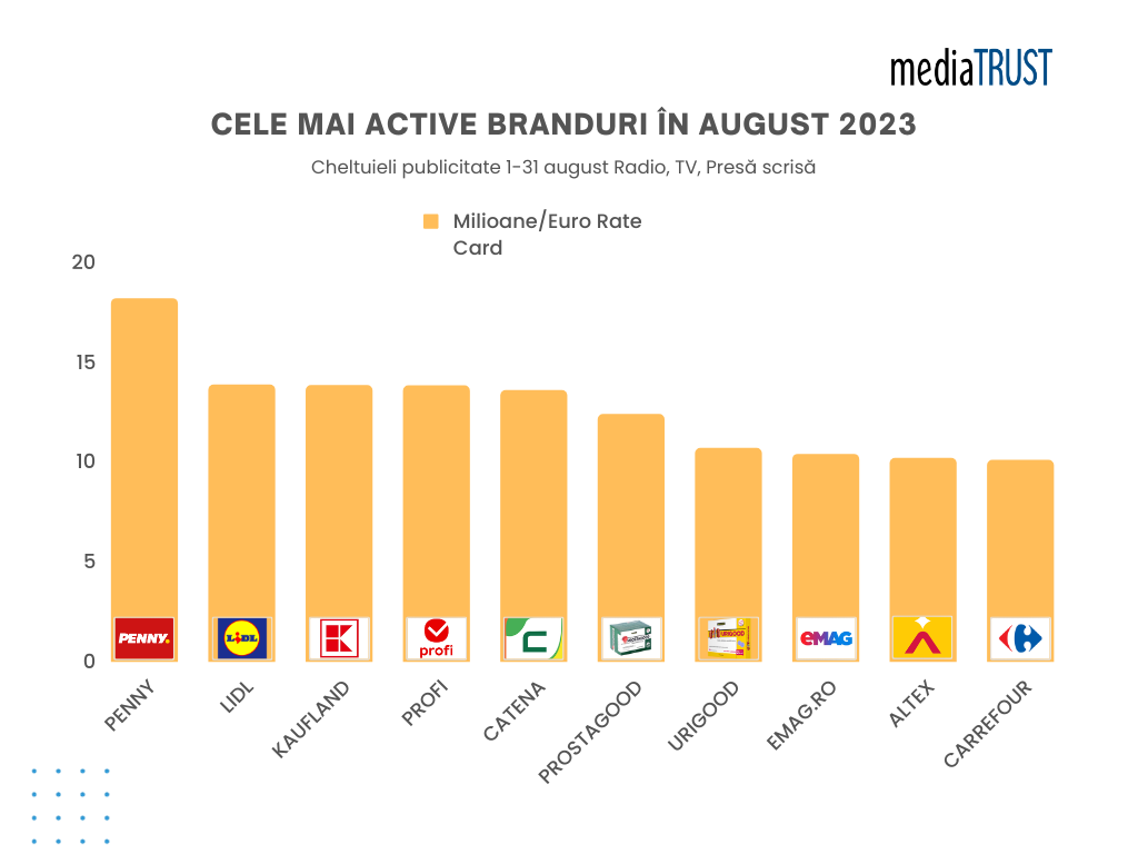 Topul celor mai active 10 branduri în advertising în luna august