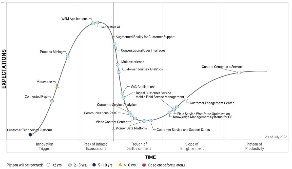 Figura 1: Gartner Hype Cycle for Customer Service and Support Technologies, 2023