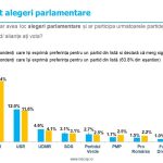 Sondaj de opinie INSCOP Research, la comanda News.ro Partea a II-a: Intenția de vot pentru partidele politice raportată la două categorii de populație: