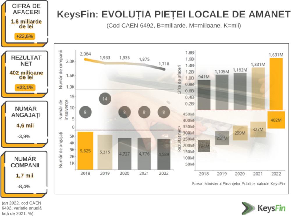 Estimare KeysFin: piața caselor de amanet din România, nivel record de 1,8 miliarde de lei în 2023