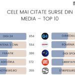 Cele mai citate surse media din România