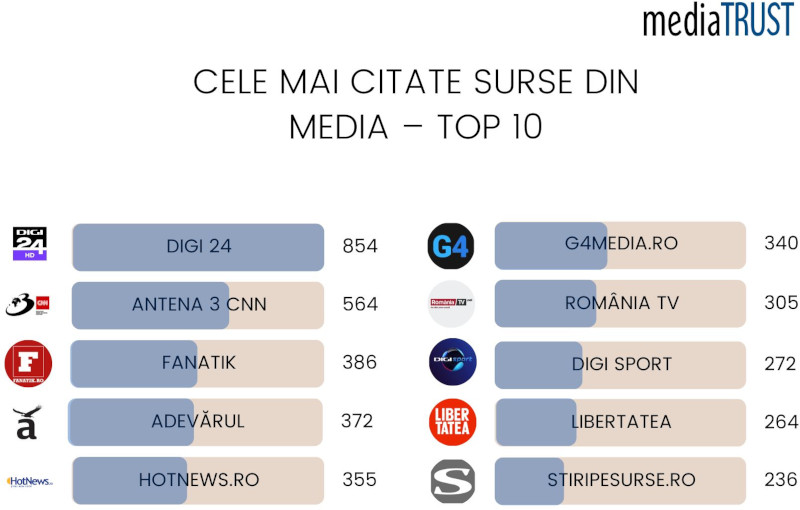 Cele mai citate surse media din România