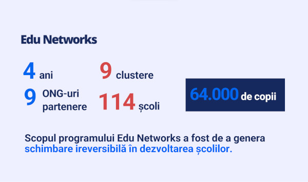 Rezultate Edu Networks: programul național de transformare a școlilor s-a încheiat, după o investiție de 2,9 milioane de euro și 114 școli implicate la nivel național