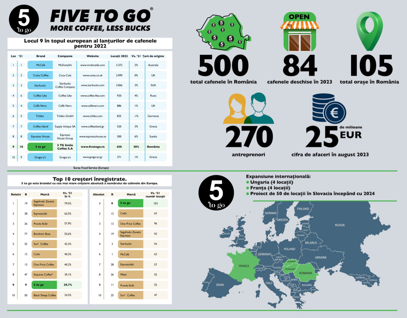 5 to go avansează încă o poziție în topul cafenelelor din Europa