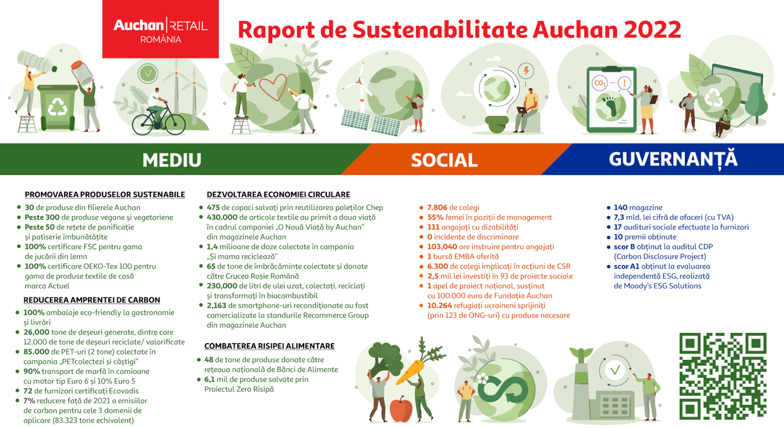 Auchan România a lansat Raportul de Sustenabilitate 2022 prin care prezintă impactul și rezultatele strategiei de sustenabilitate