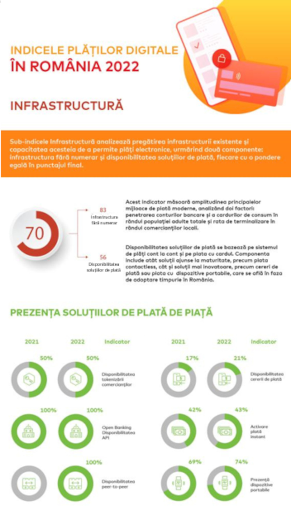 Infografic_Indicele Platilor Digitale 2022_Infrastructura