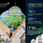 Studiu Reveal Marketing Research: Problemele ecologice în construcții reprezintă preocupări majore pentru mai mult de 60% dintre români