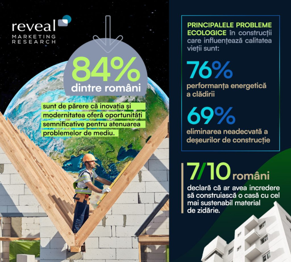 Studiu Reveal Marketing Research: Problemele ecologice în construcții reprezintă preocupări majore pentru mai mult de 60% dintre români