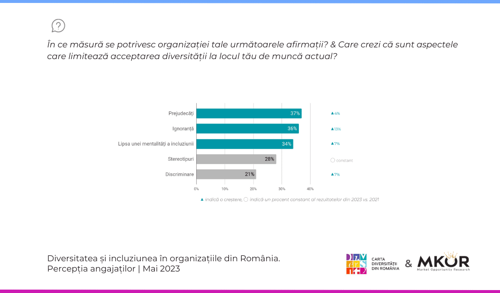 Studiu MKOR & Carta Diversității: 44% dintre români au fost martorii unor situații discriminatorii la muncă