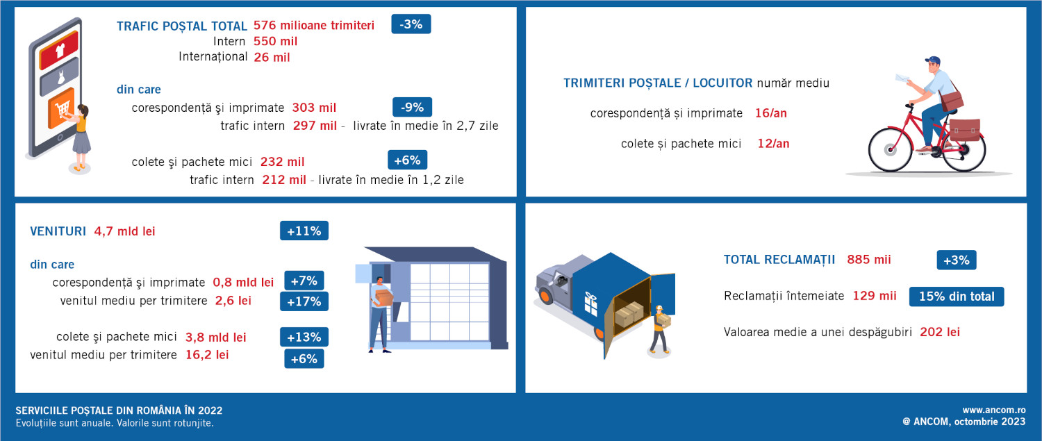 Investiții în creștere cu aproape 30% în sectorul poștal din România în 2022