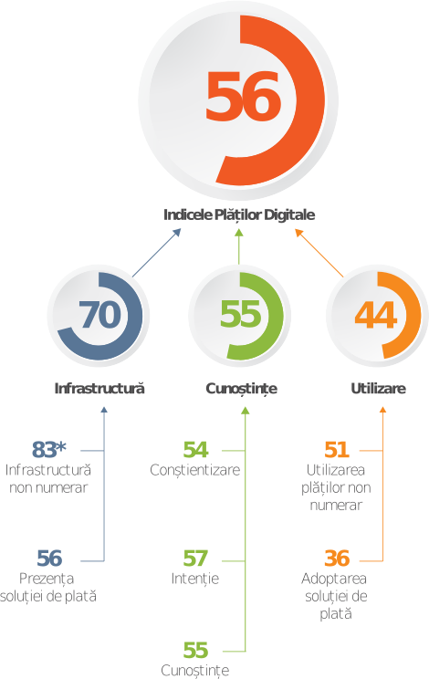 Mastercard, Indicele Plăților Digitale 2022: Nivelul de dezvoltare al pieței de plăți digitale din România, evaluat la 56 din 100 de puncte