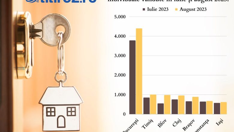 Majorarea TVA-ului la achiziția de locuințe noi a scos mulți cumpărători din expectativă, dovedind că în piață există o cerere robustă și solvabilă