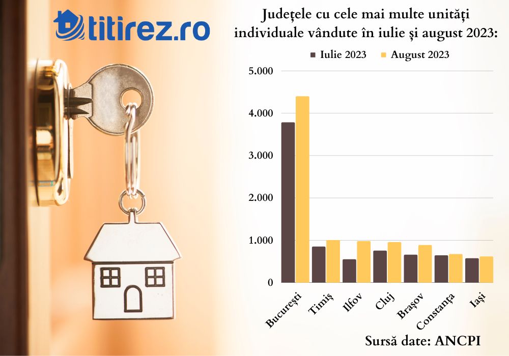 Titirez.ro Grafic Vanzari iulie-august 2023