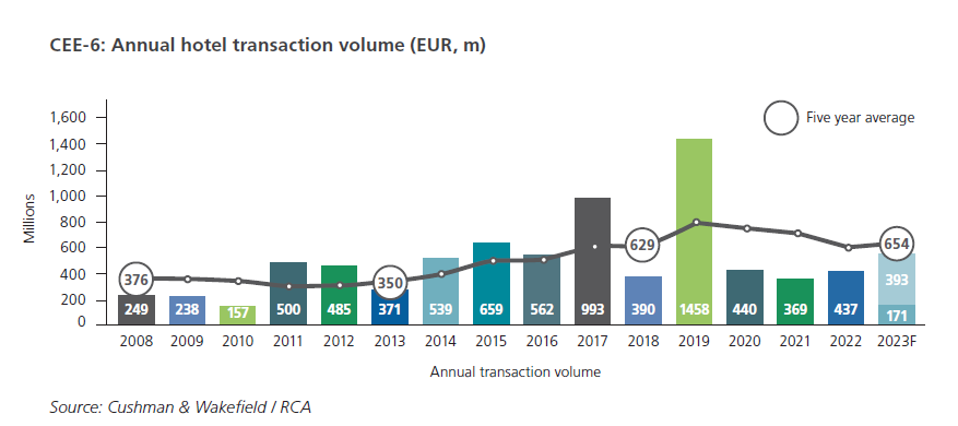 Grafic1: Volumul anual al tranzacțiilor cu hoteluri în ECE-6 (EUR, milioane)
