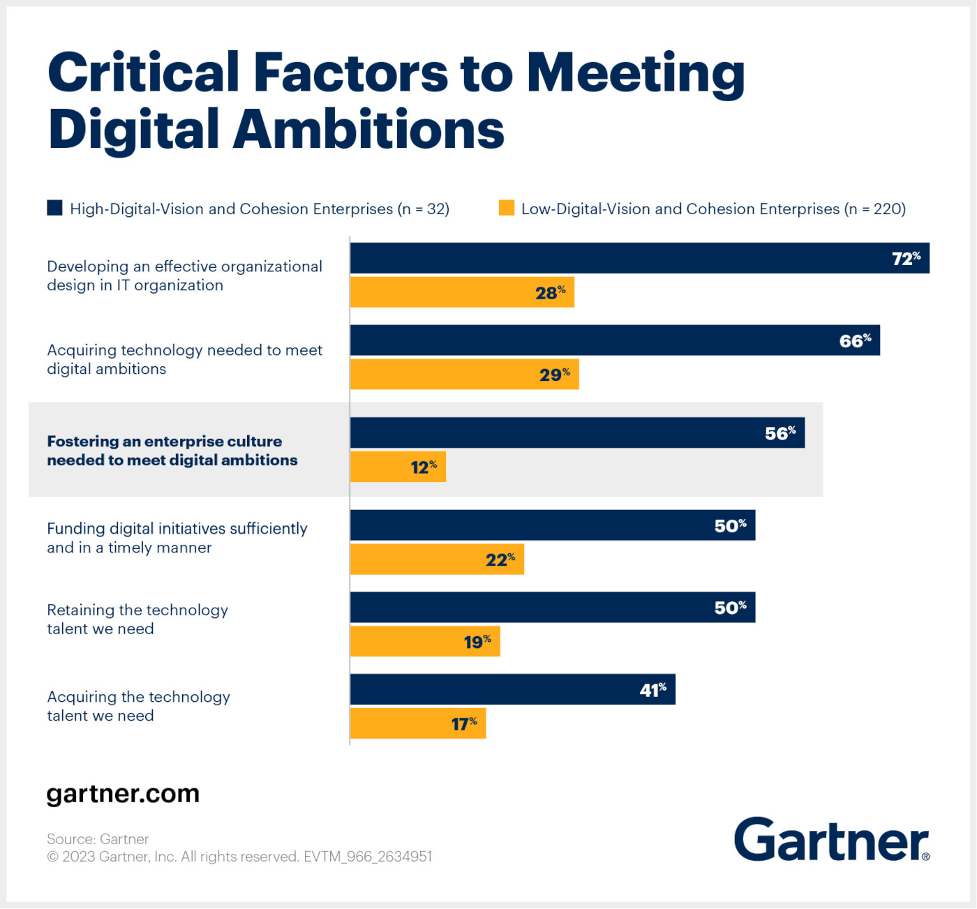 Gartner critical-factors-to-meeting-digital-ambitions
