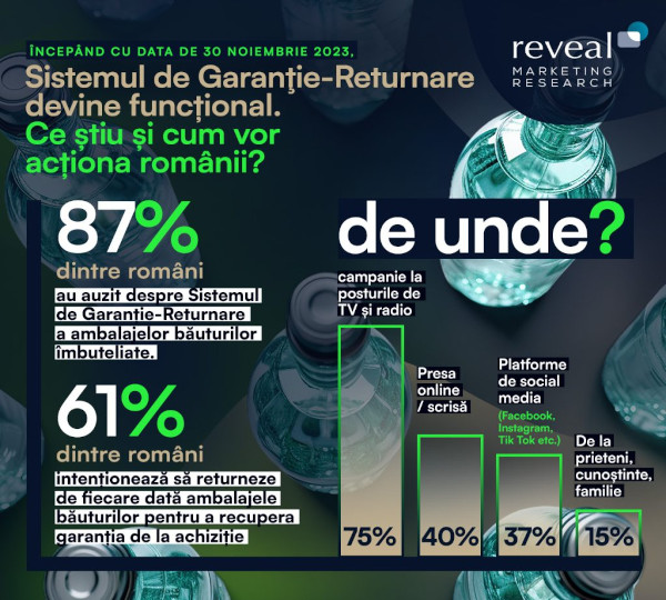 Studiu Reveal Marketing Research: 9 din 10 români au auzit despre Sistemul de Garanție-Returnare, însă nu au o imagine clară asupra modului de funcționare a acestuia