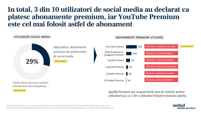 Studiu United Media Services: YouTube Premium, preferatul românilor la capitolul rețele sociale cu abonamente plătite (31%)