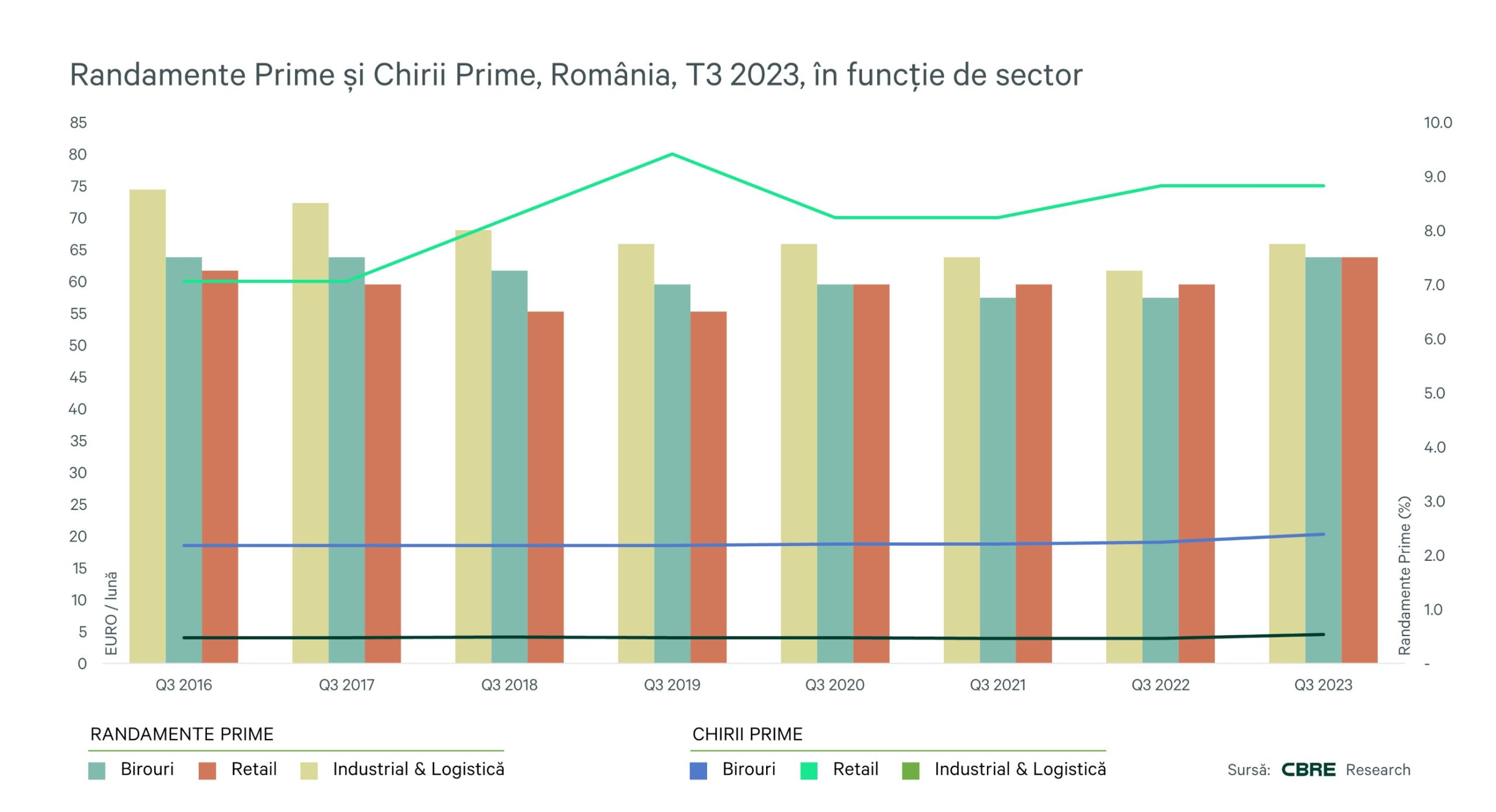 Piața imobiliară comercială din România: ușor recul în T3