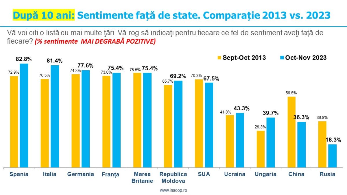 Sondaj de opinie INSCOP Research, Partea a VI-a: După 10 ani: Atitudinea românilor față de alte țări. Comparație 2013-2023