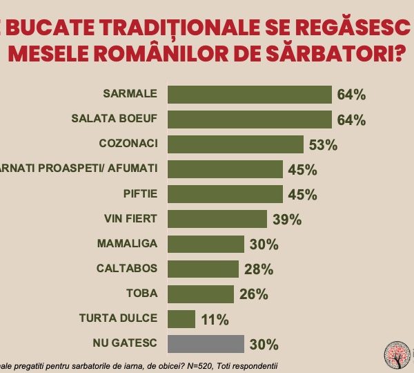 Ce fac românii de sărbători în anul acesta?