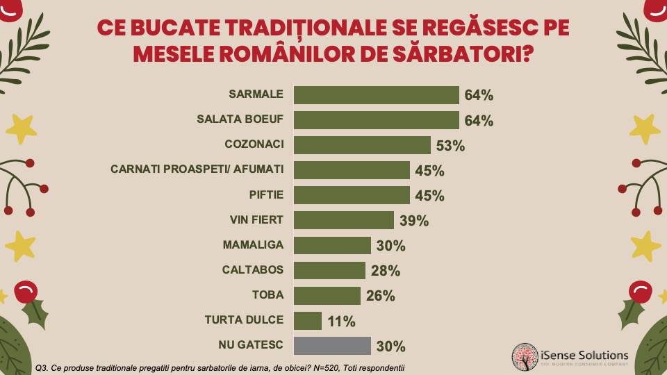 isense Ce fac românii de sărbători în 2023
