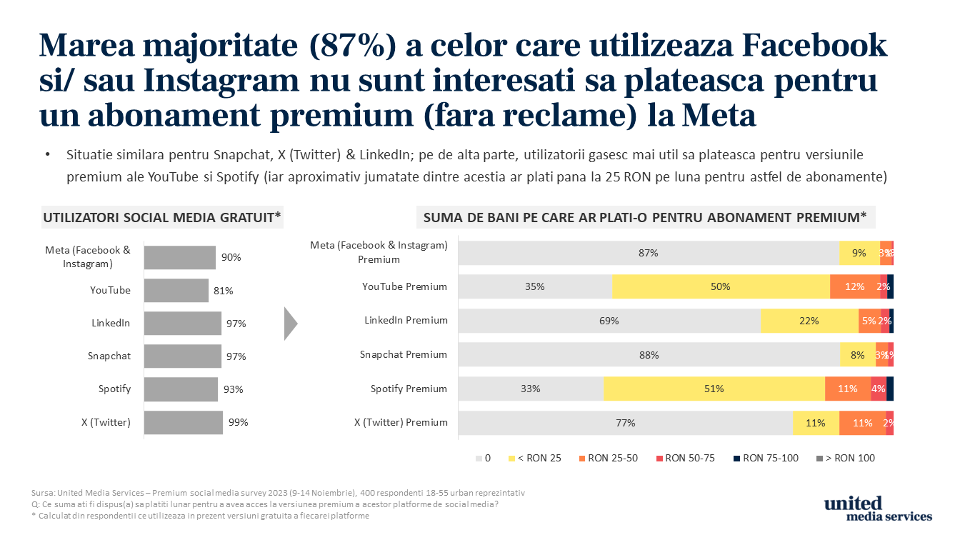 Marea majoritate (87%) a celor care utilizează Facebook și/ sau Instagram nu sunt interesați să plătească pentru un abonament premium (fără reclame) la Meta