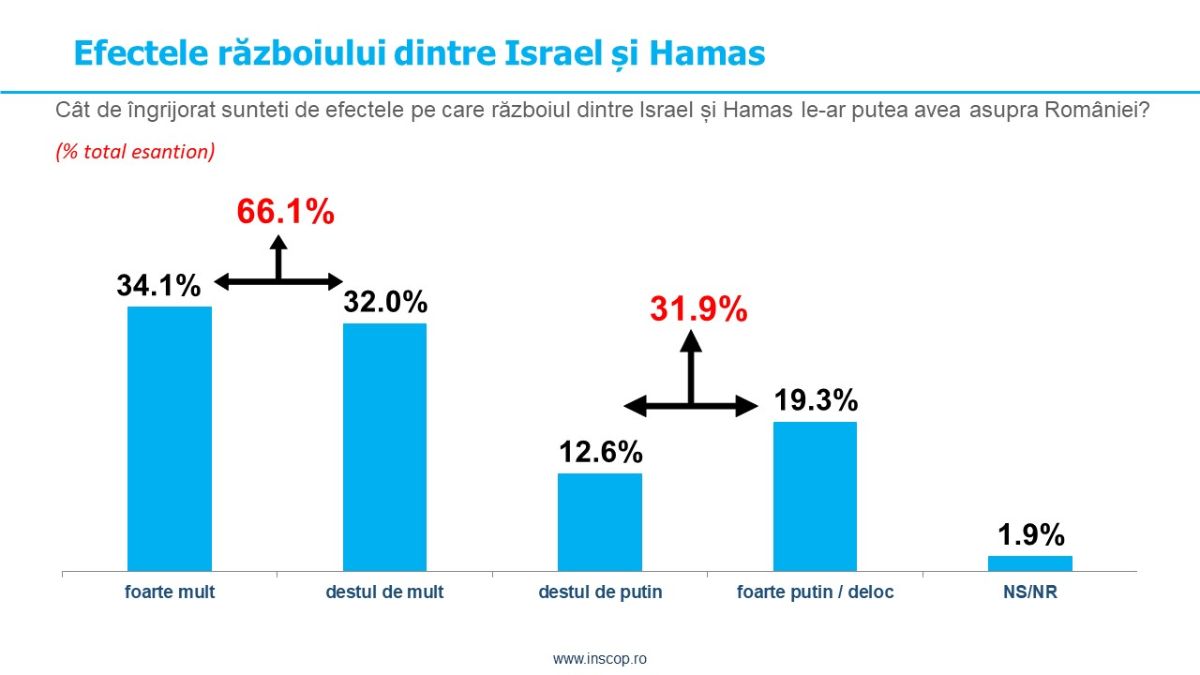 Sondaj de opinie INSCOP Research, la comanda News.ro – Partea a III-a: Războiul dintre Israel și Hamas, Războiul din Ucraina