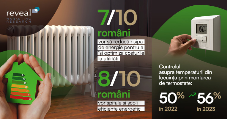 Studiu Reveal Marketing Research și România Eficientă: 7 din 10 români vor să reducă risipa de energie pentru a-și optimiza costurile la utilități