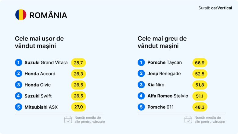 În România o mașină la mâna a doua se vinde în 4 până la 9 săptămâni, conform cercetărilor