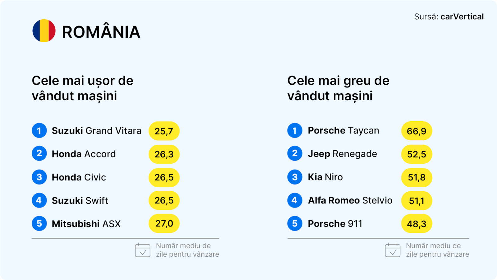 Cele mai usor de vandut masini SH in Romania cele mai greu de vandut masini in Romania