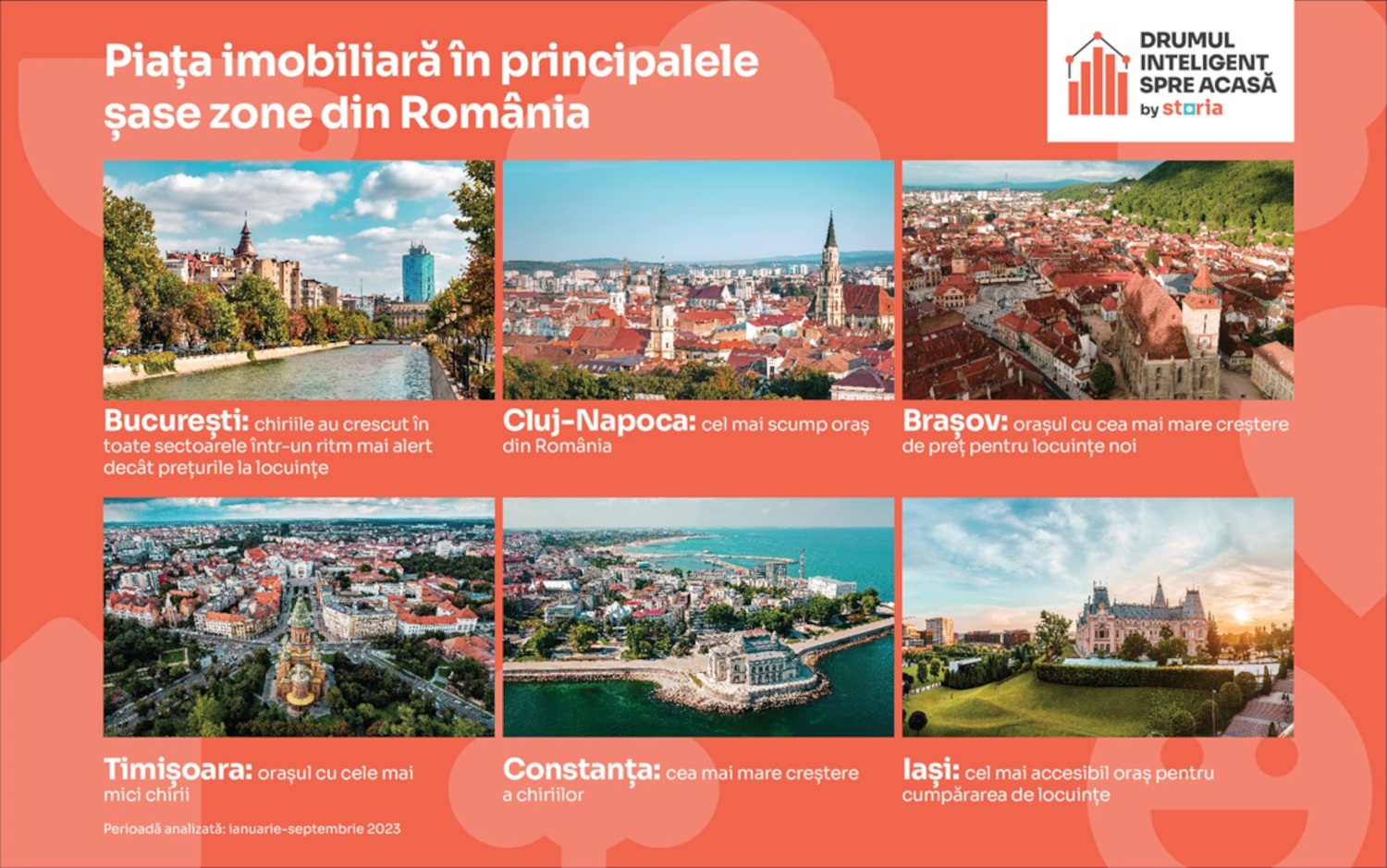 Analiză Storia: Piața imobiliară în principalele șase zone din România, în primele nouă luni ale anului 2023