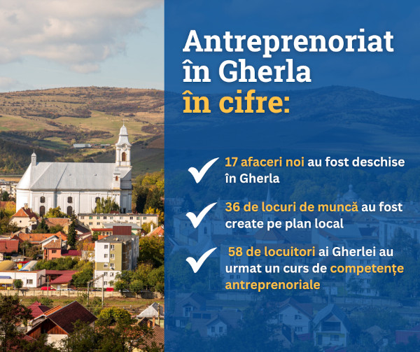 17 afaceri și 36 de locuri noi de muncă au apărut în Gherla într-un proiect implementat de Fundația Civitas