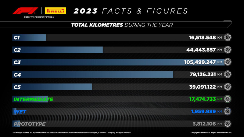 Toate cifrele anului 2023: De opt ori în jurul Pâmântului cu pneurile Pirelli pentru Formula 1