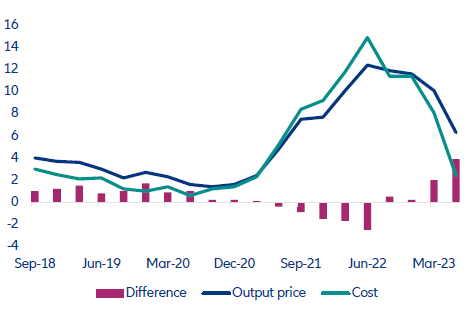 Figura 5: Prețurile de producție în construcții comparativ cu prețurile materiilor prime în Uniunea Europeană (an/an%)