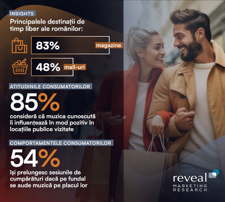 Studiu Reveal Marketing Research: 1 din 2 români își prelungește sesiunea de cumpărături dacă pe fundal se aude muzică pe placul lor