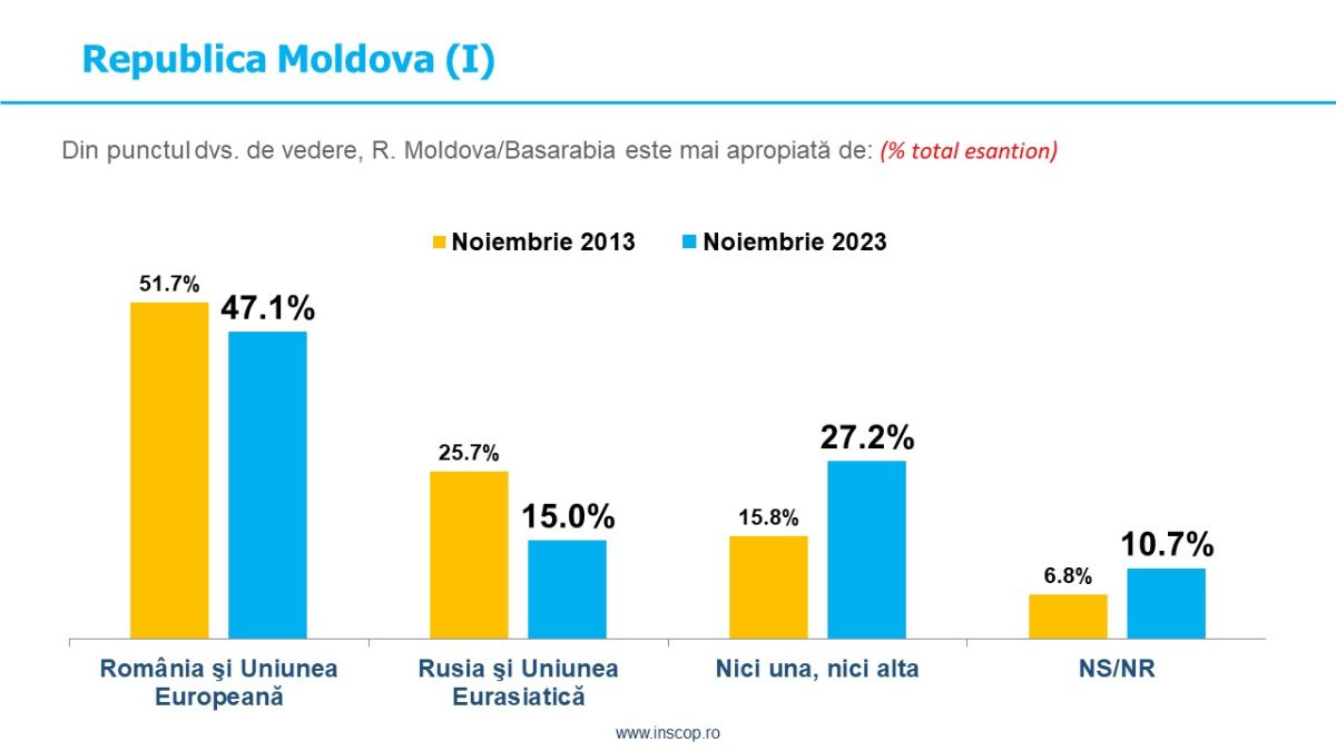 Sondaj de opinie INSCOP Research: Percepția asupra Republicii Moldova. După 10 ani – Comparație percepții 2013-2023