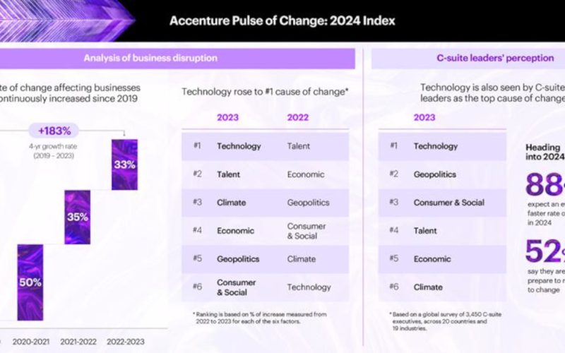 Accenture Pulse of Change 2024