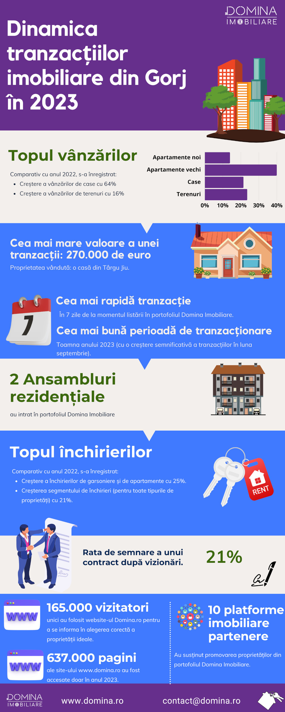 Infografic Domina Imobiliare 2023